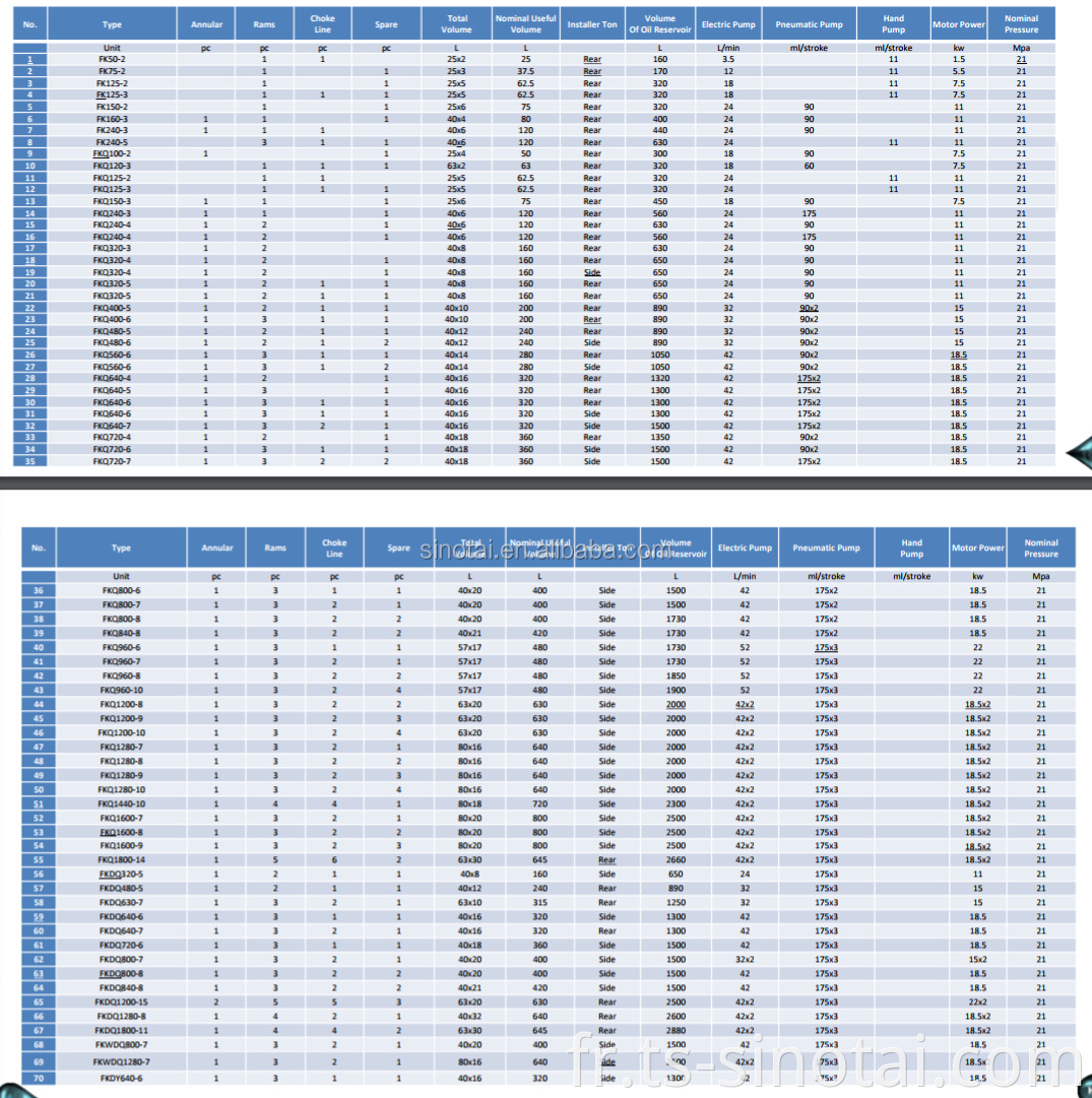 Unité d'accumulateur de la télécommande API 16D BOP